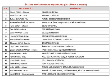 TBMM'de Başkanvekilleri ve komisyon başkanları seçildi